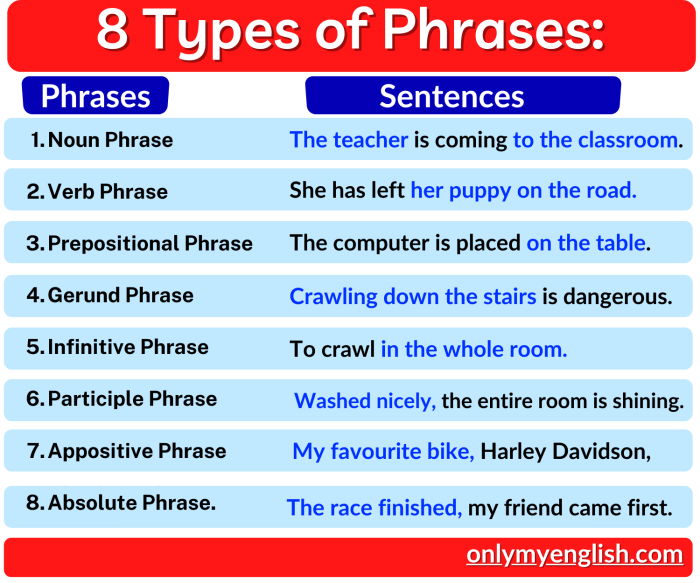 Phrase Types, Definition with Examples » Onlymyenglish.com Nothing Phone (3a)